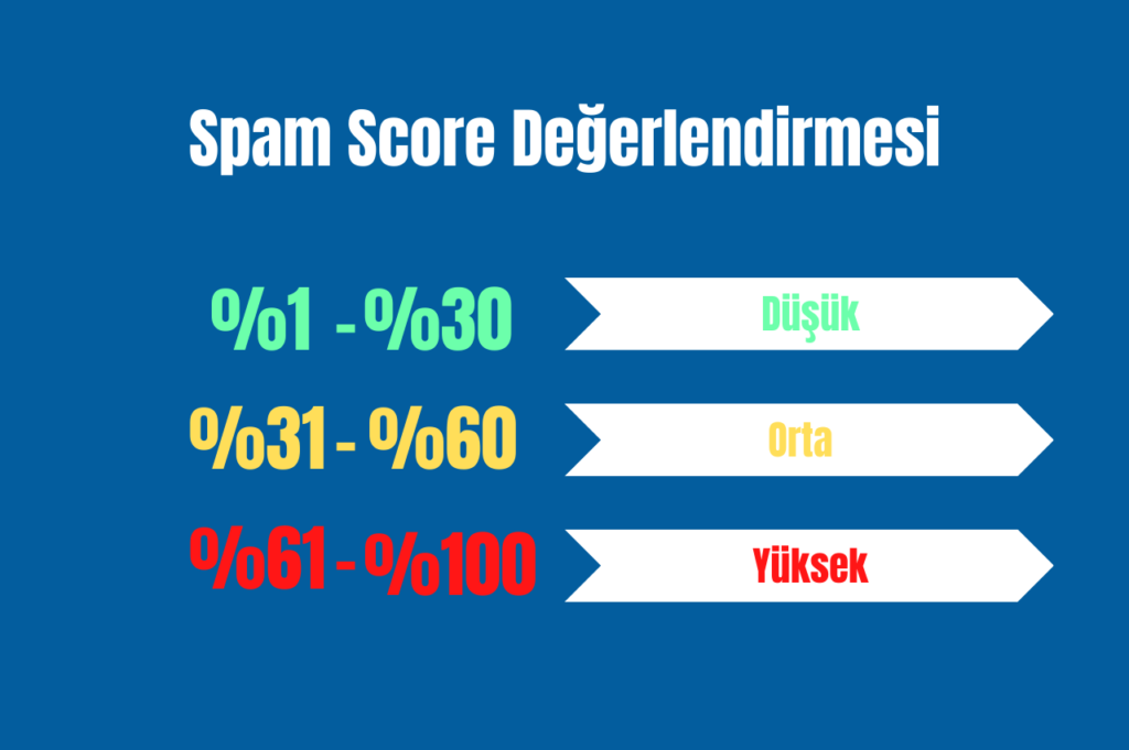 Spam Score Değerlendirmesi